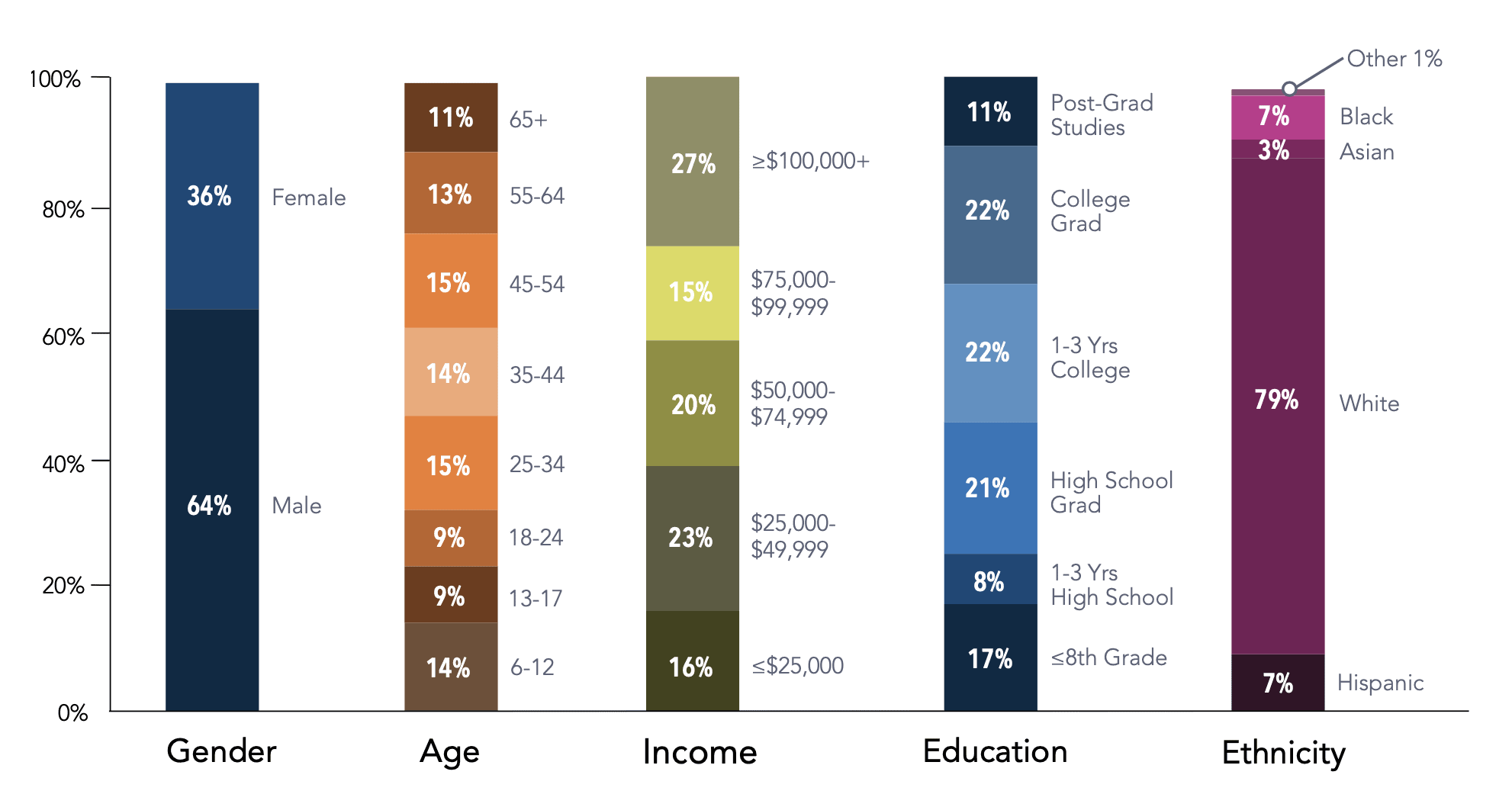 fishing demographics