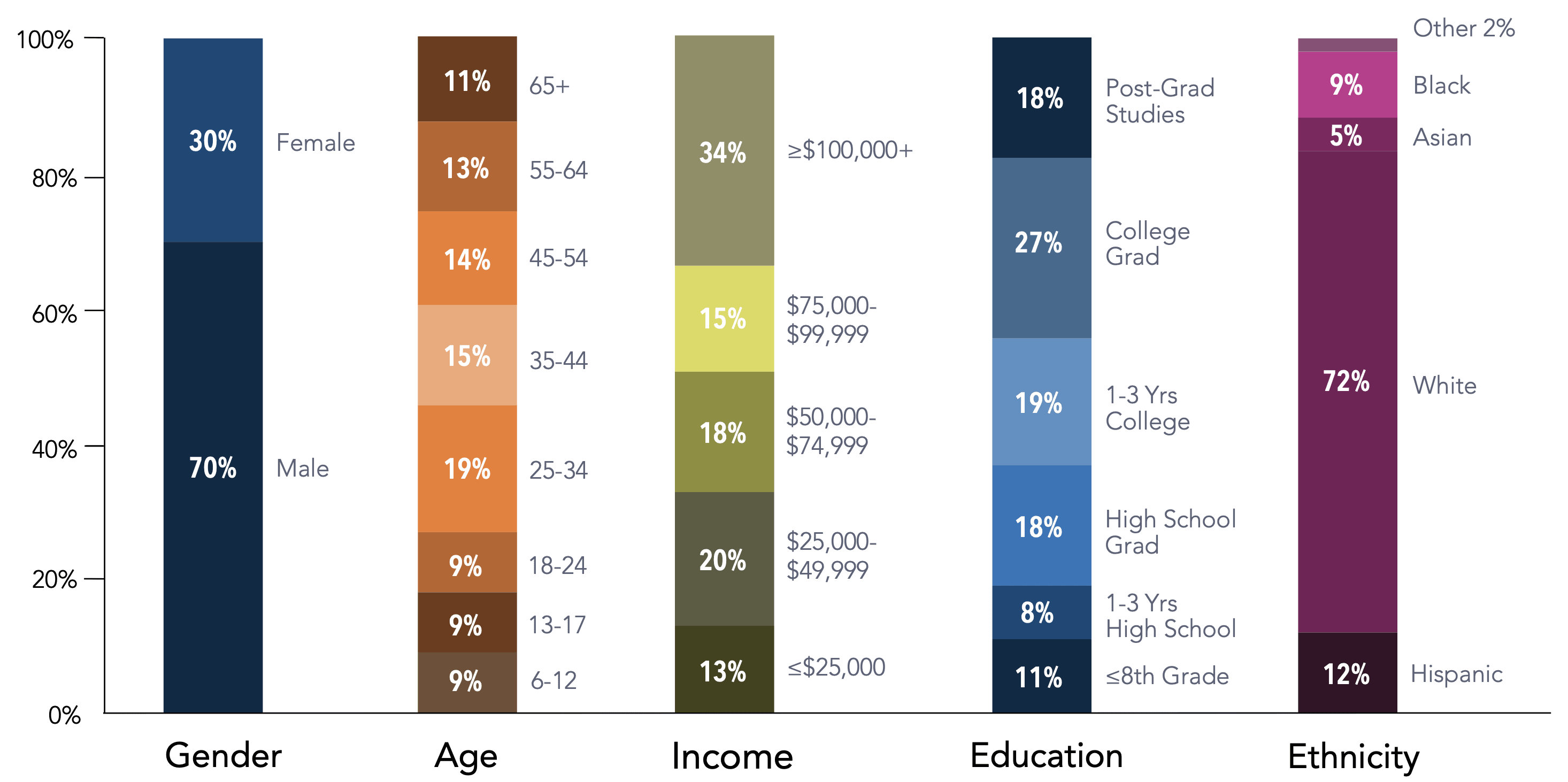 fly fishing demographics