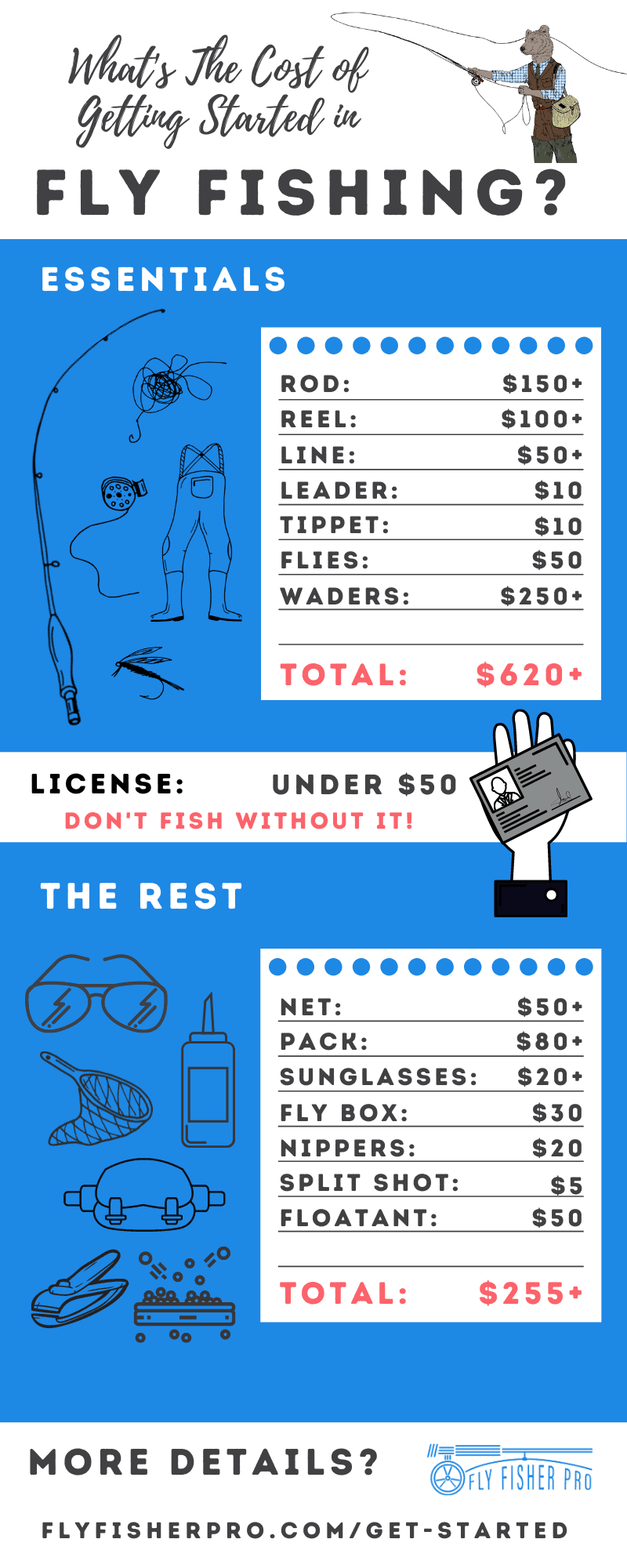 cost of fly fishing infographic